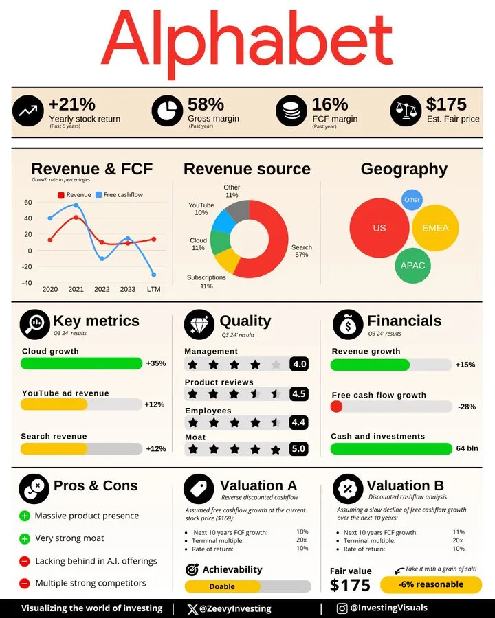 Análisis Financiero de Alphabet Inc. (Google)