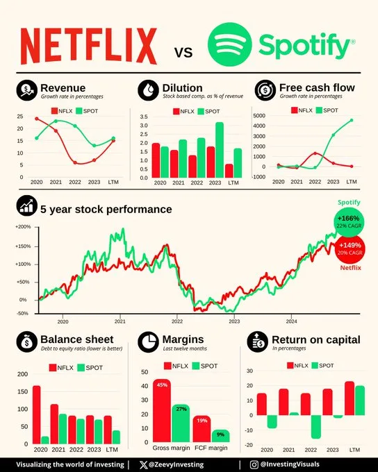Analisis Financiero De Netflix Nflx