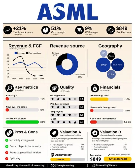 Análisis Financiero y Estratégico de ASML