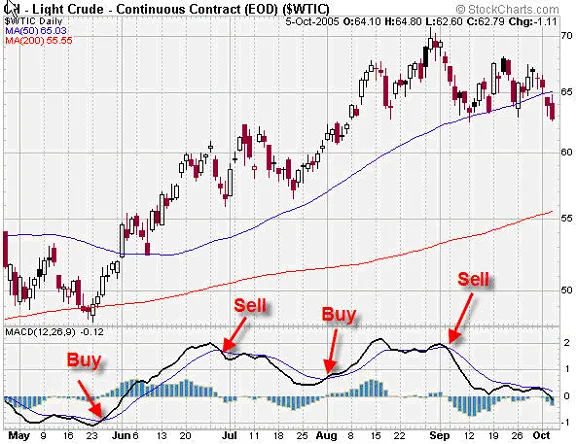 MACD Indicator: Chart 2, the MACD Crossover