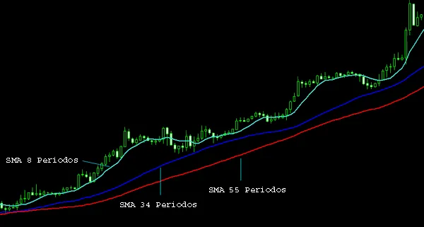 Analisis tecnico Forex con medias moviles simples