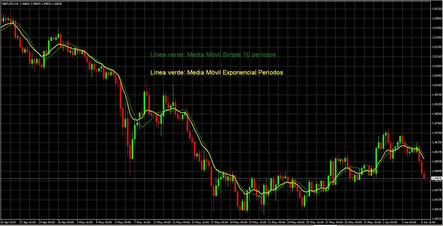 Análisis Técnico de Inversiones. Media móvil exponencial.