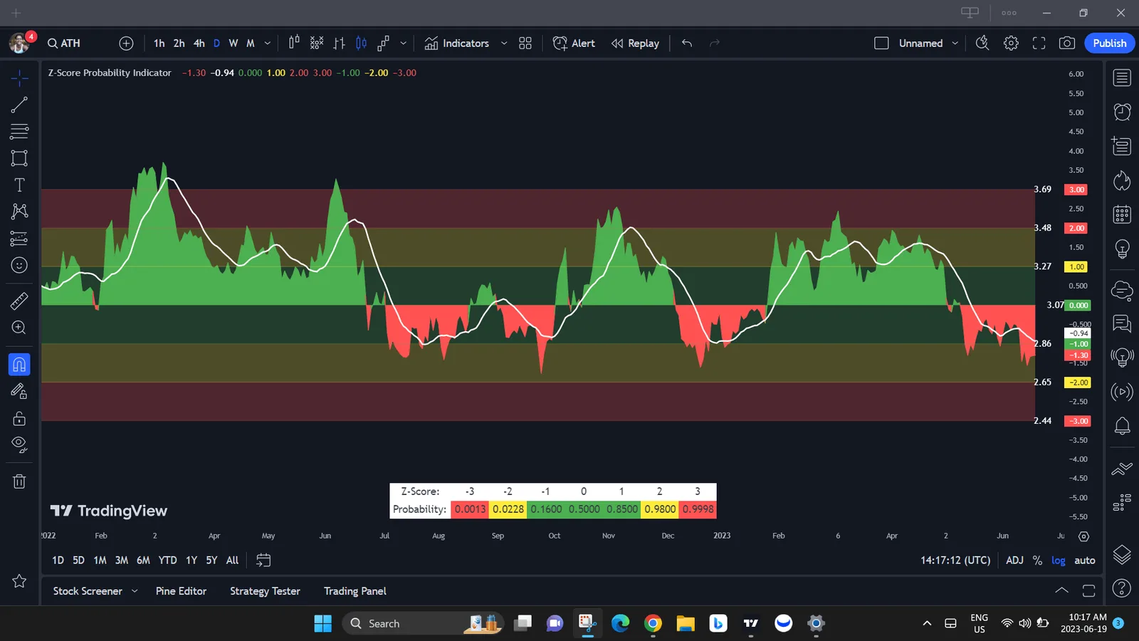 Análisis Técnico y Estrategias de Trading con el Indicador Z Score