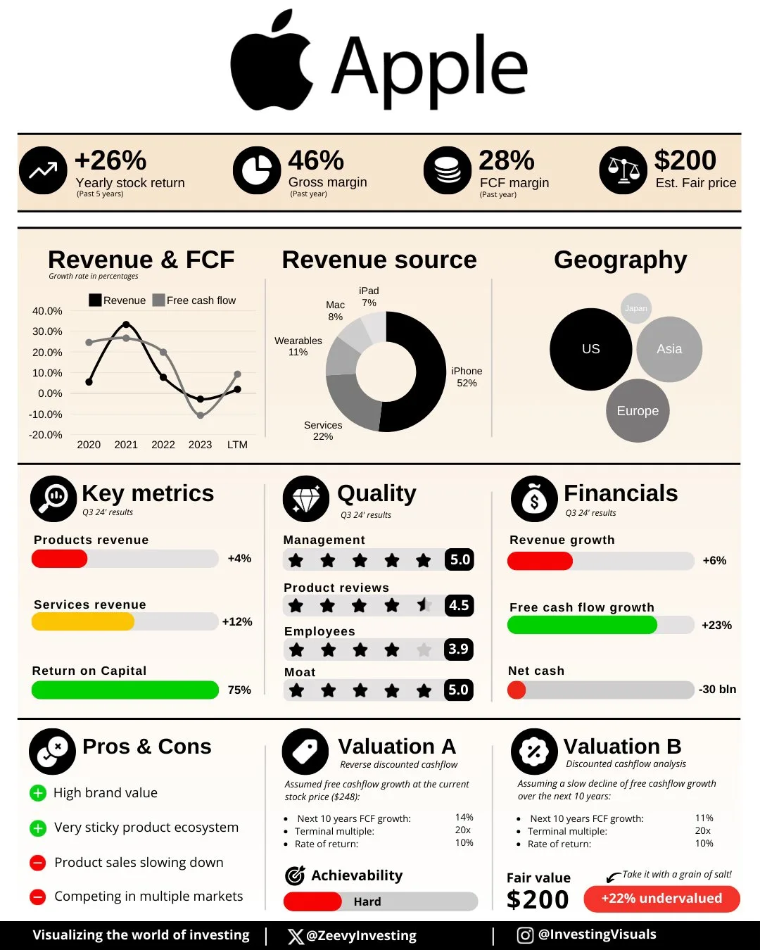 Apple Inc. (AAPL). Análisis bursátil y evaluación financiera actualizada. Q3 2024.