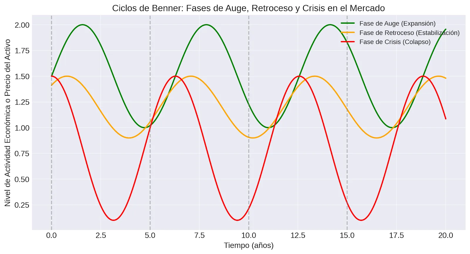 Ciclos de Benner en Inversiones