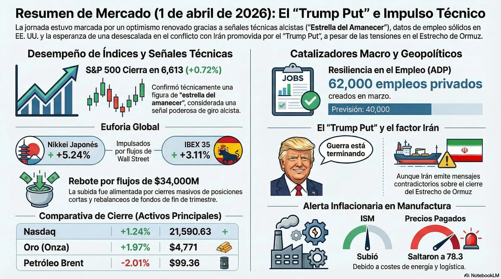 Cierre de Mercados – 01 abril 2026