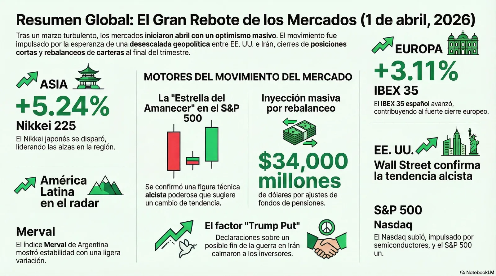 Cierre de Mercados – 01 abril 2026