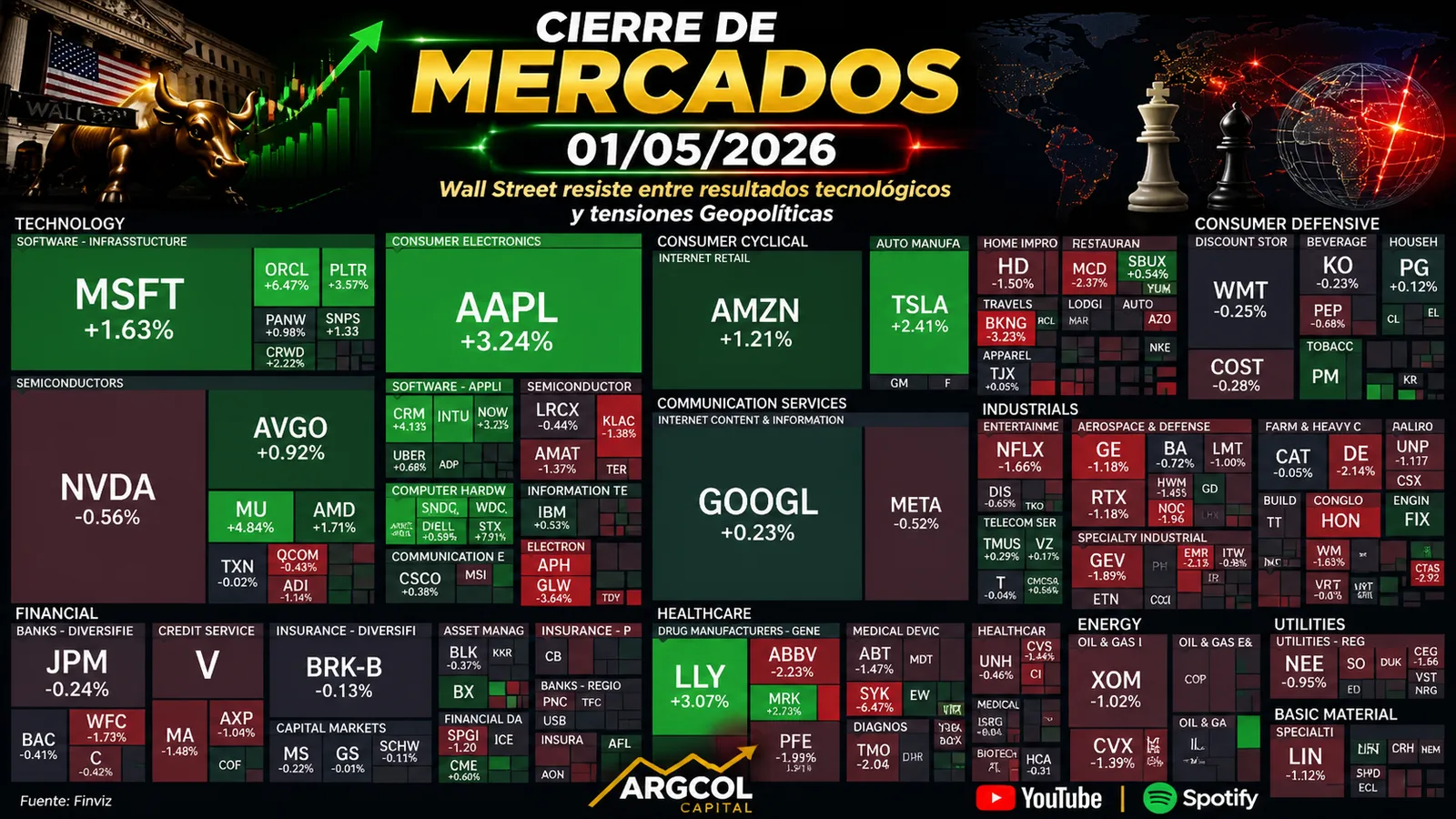 Cierre de Mercados – 01 mayo 2026. Wall Street resiste entre resultados tecnológicos y tensiones Geopolíticas