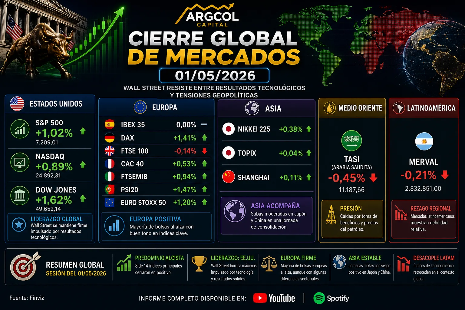 Cierre de Mercados – 01 mayo 2026. Wall Street resiste entre resultados tecnológicos y tensiones Geopolíticas