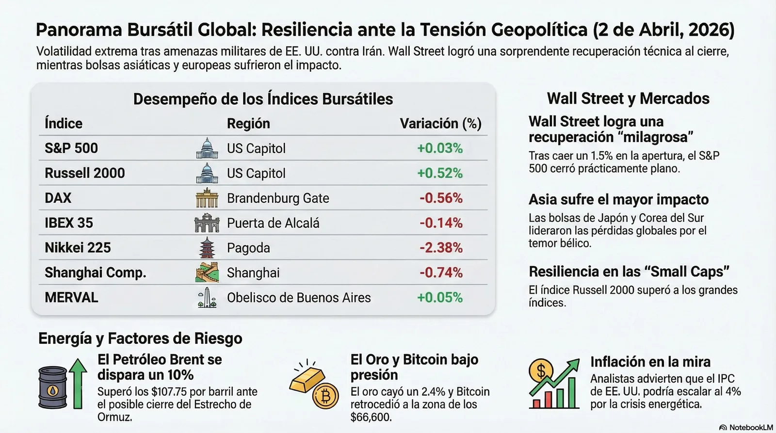 Cierre de Mercados – 02 abril 2026
