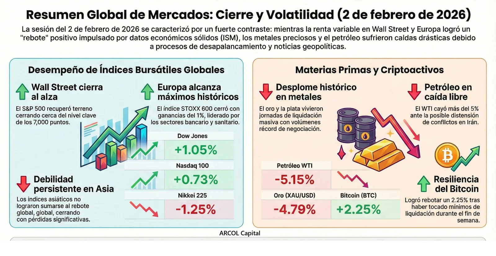 Cierre de Mercados – 02 febrero 2026