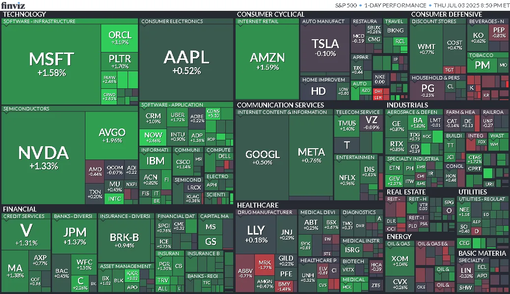 Cierre de Mercados – 03 de julio de 2025