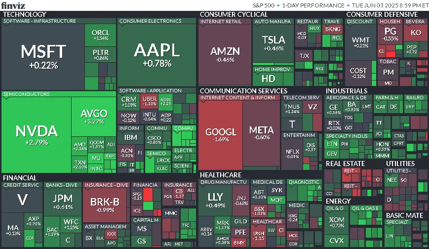Cierre de Mercados – 03 de junio de 2025