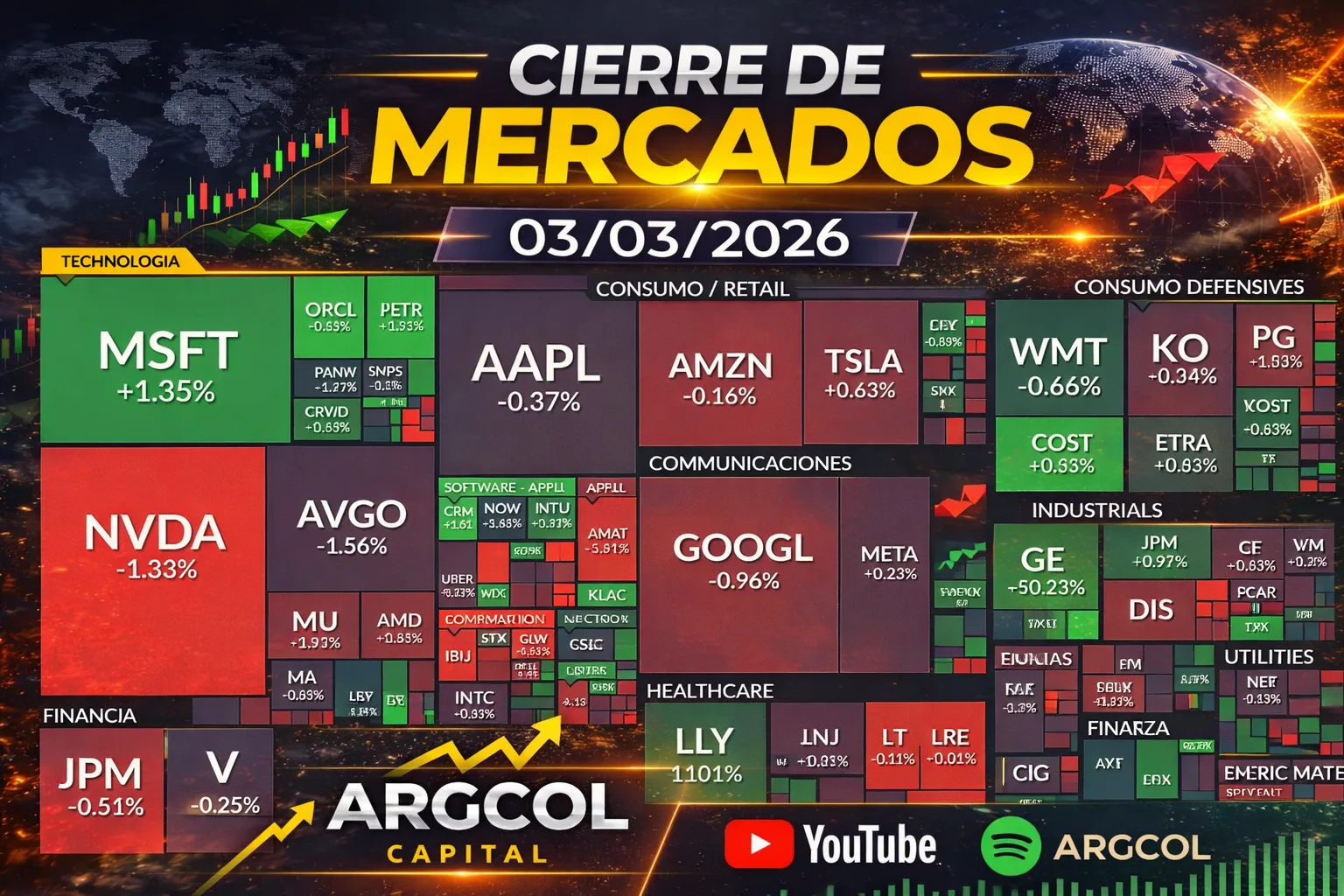 Cierre de Mercados – 03 marzo 2026