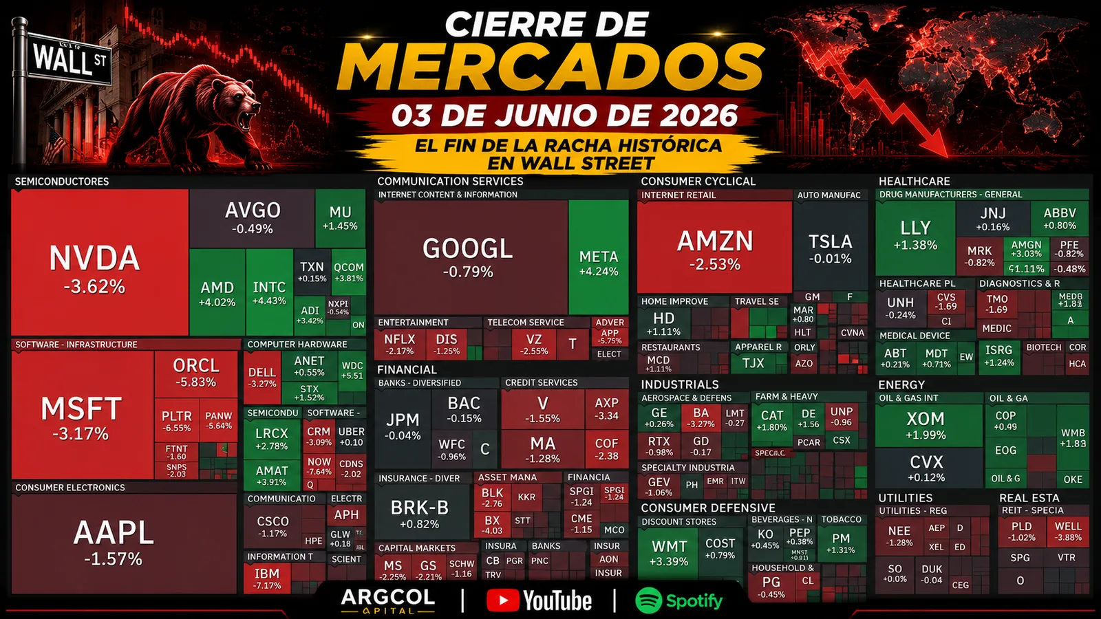 Cierre de Mercados – 03 junio 2026. El Fin de la Racha Histórica en Wall Street