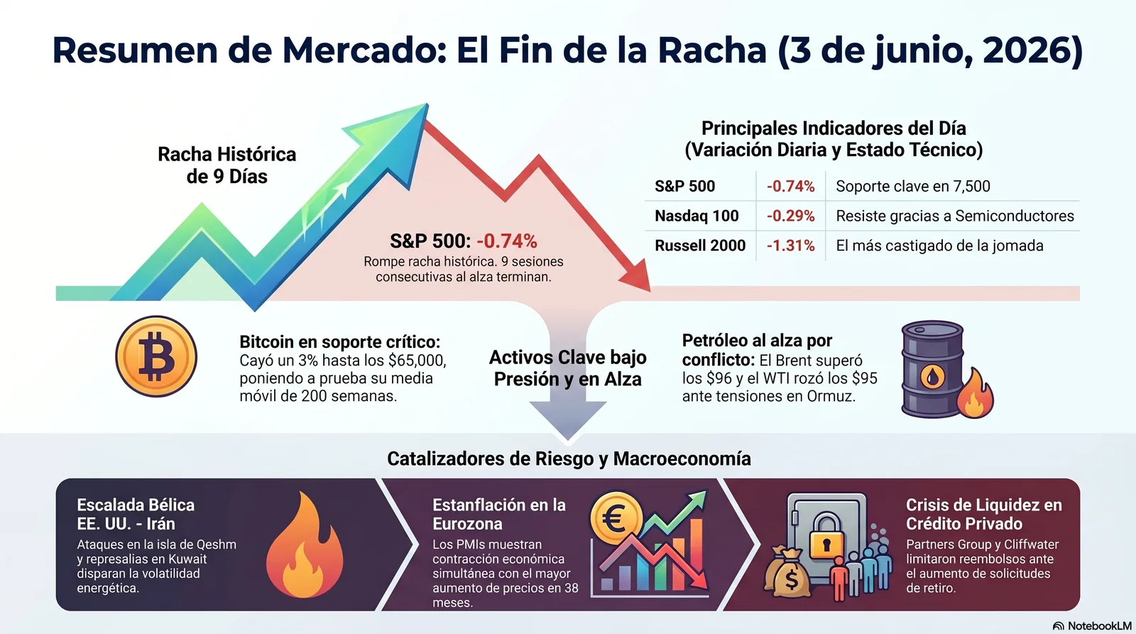 Cierre de Mercados – 03 junio 2026. El Fin de la Racha Histórica en Wall Street