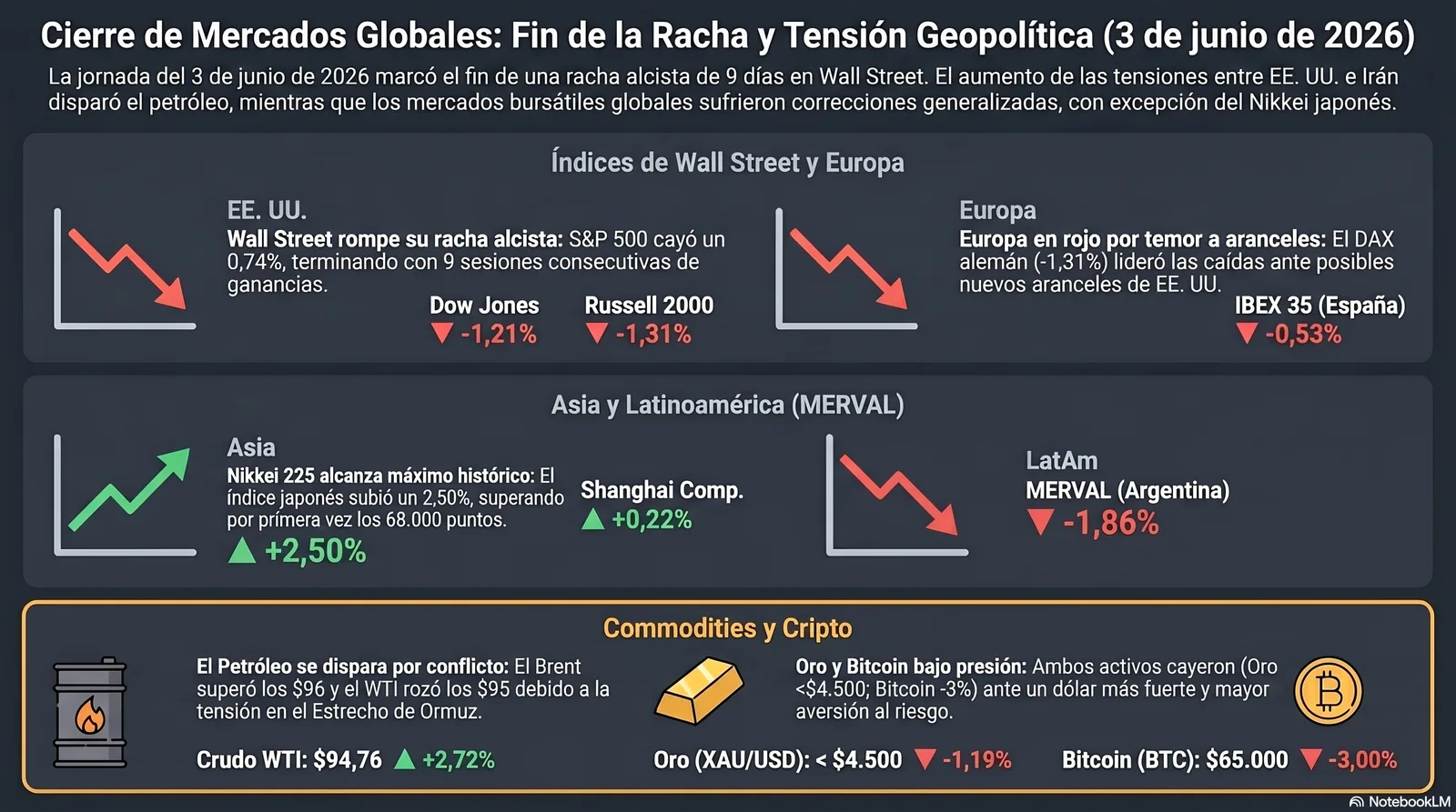 Cierre de Mercados – 03 junio 2026. El Fin de la Racha Histórica en Wall Street