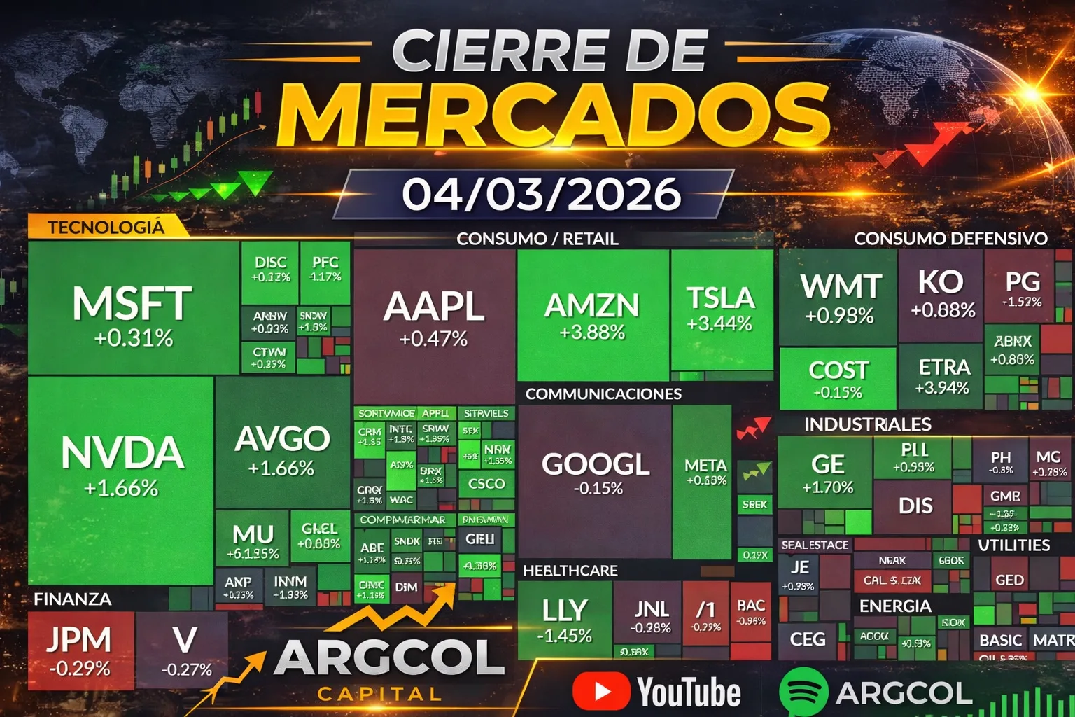 Cierre de Mercados – 04 marzo 2026
