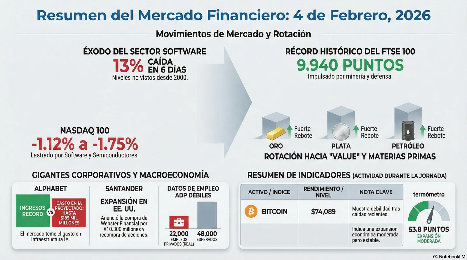 Cierre de Mercados – 04 febrero 2026