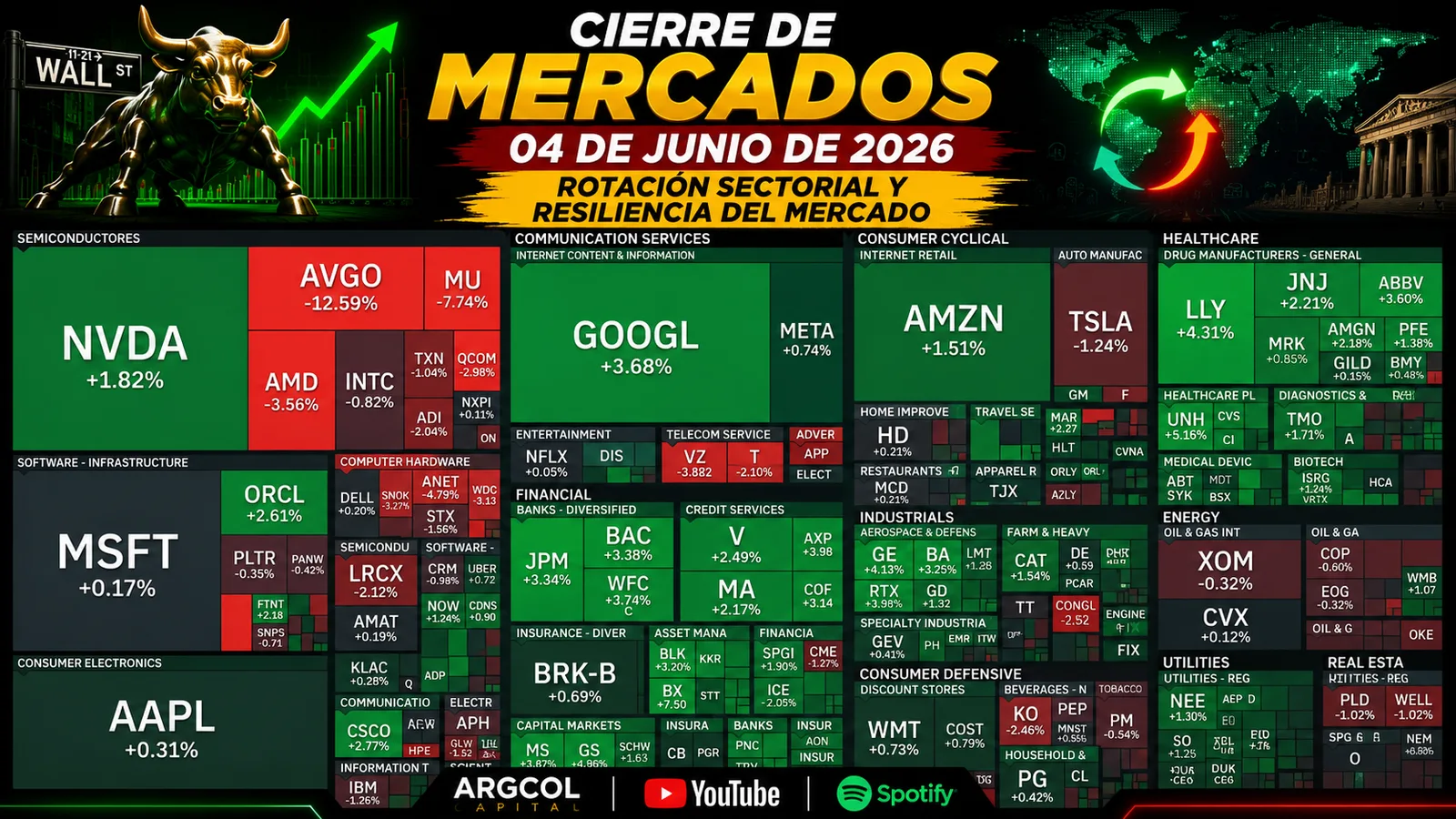 Cierre de Mercados – 04 junio 2026. Rotación sectorial y resiliencia del mercado