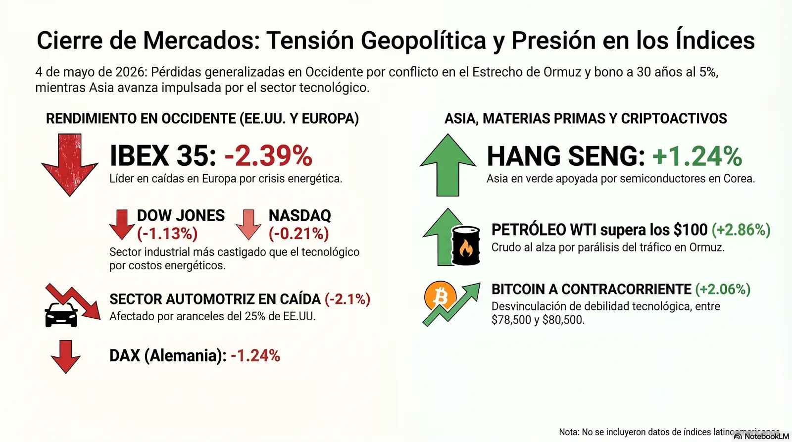 Cierre de Mercados – 04 mayo 2026. Mercados Bajo Presión Geopolítica y Tipos al Límite
