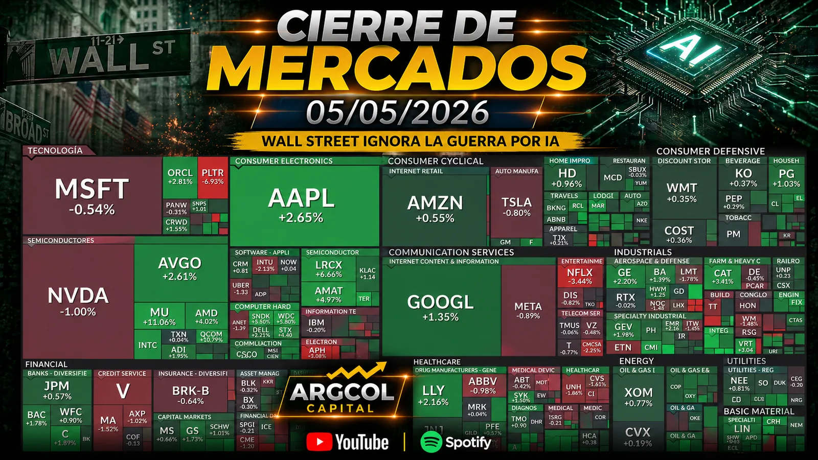 Cierre de Mercados – 05 mayo 2026. Wall Street ignora la guerra por IA
