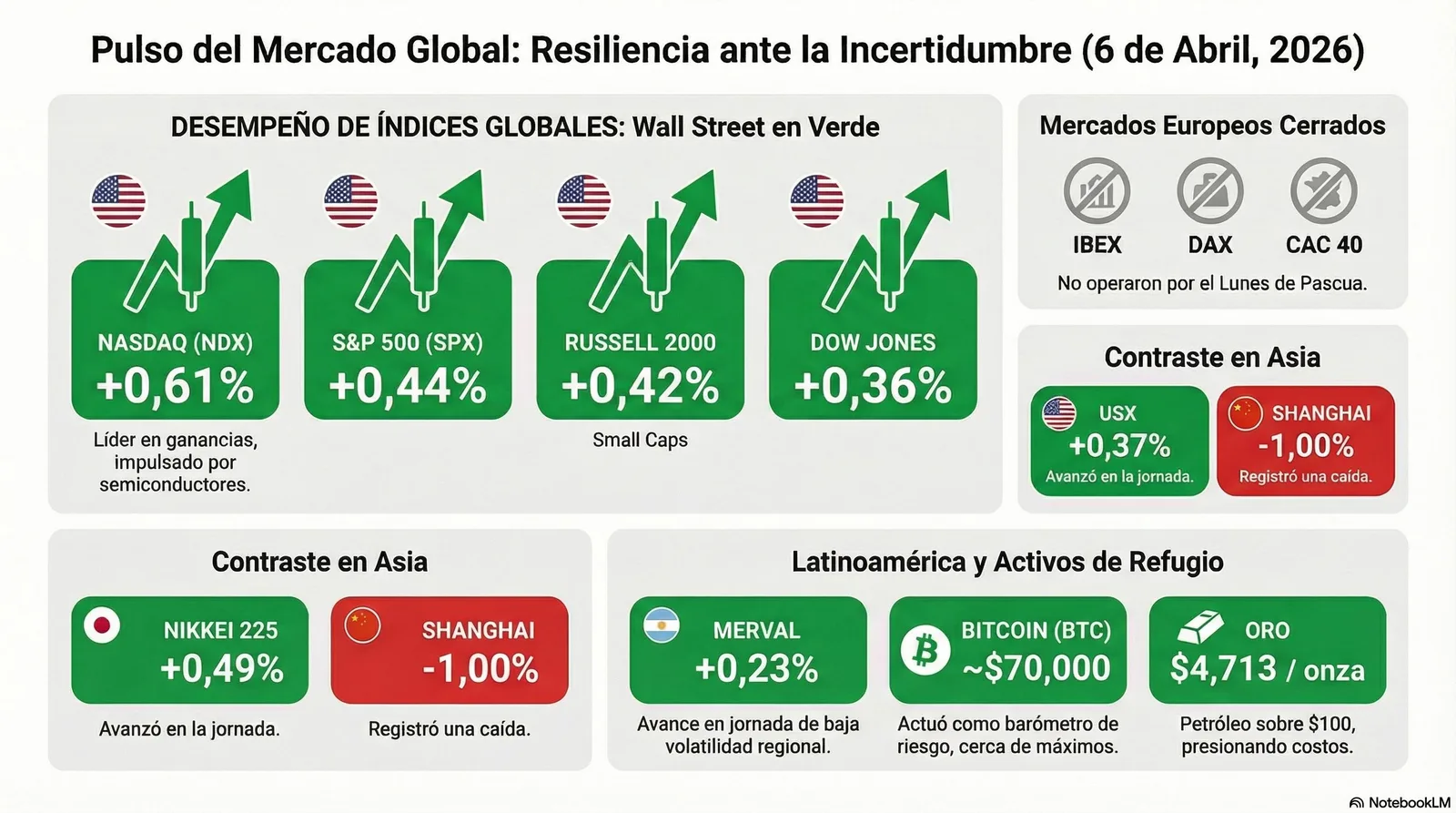Cierre de Mercados – 06 abril 2026. Wall Street ignora el ultimátum iraní