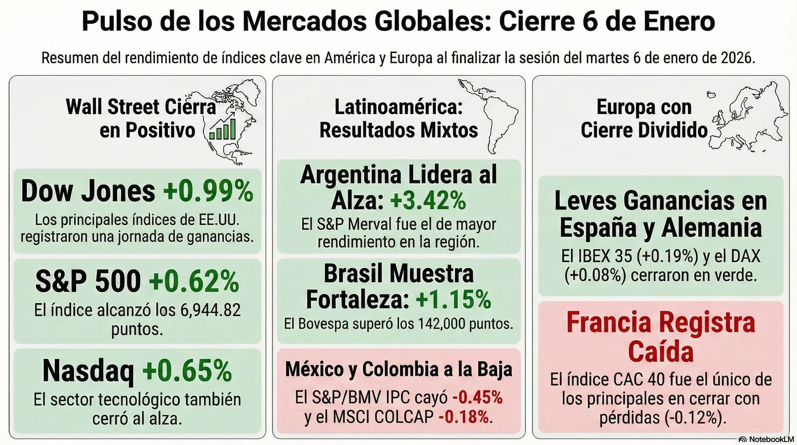 Cierre de Mercados – 06 enero 2026