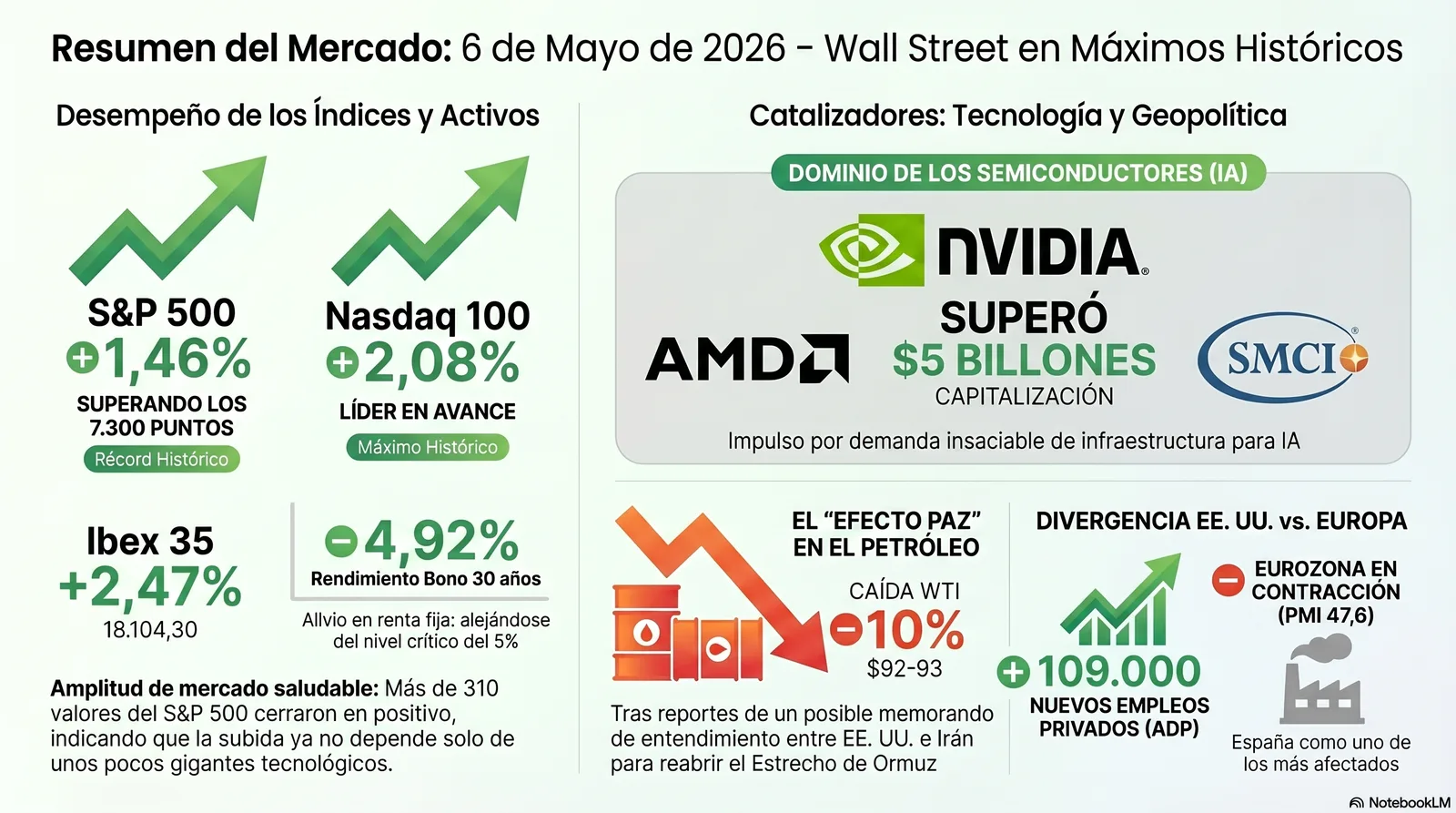 Cierre de Mercados – 06 mayo 2026. Un Wall Street en Máximos y un Mercado "Sano"