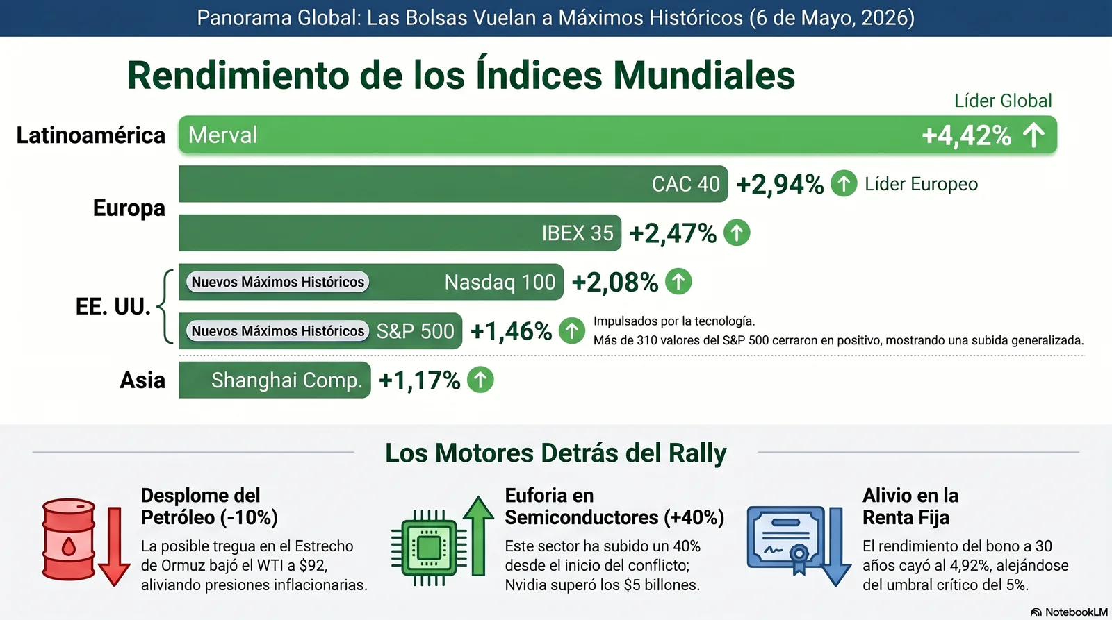 Cierre de Mercados – 06 mayo 2026. Un Wall Street en Máximos y un Mercado "Sano"