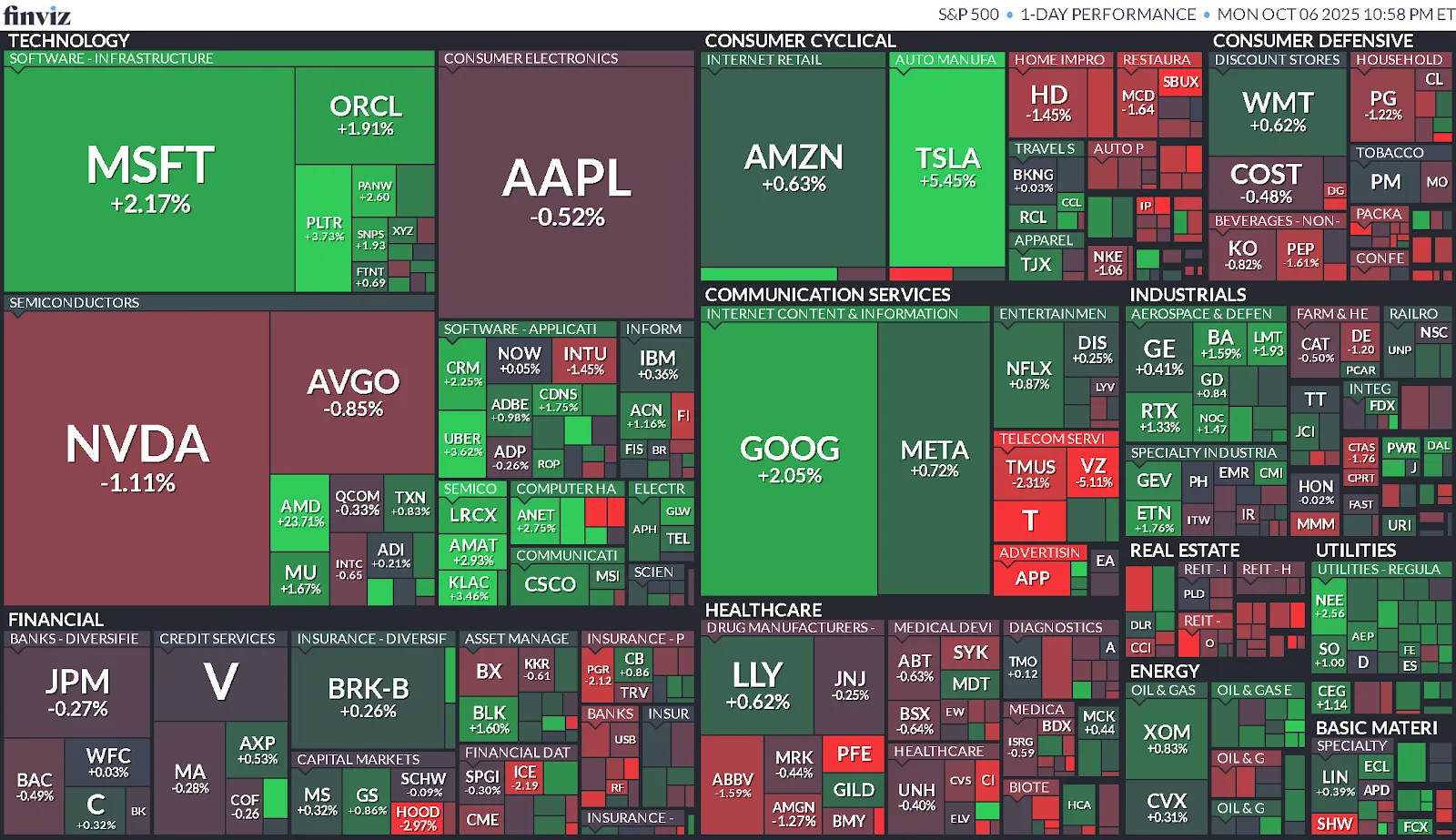 Cierre de Mercados – 06 octubre de 2025