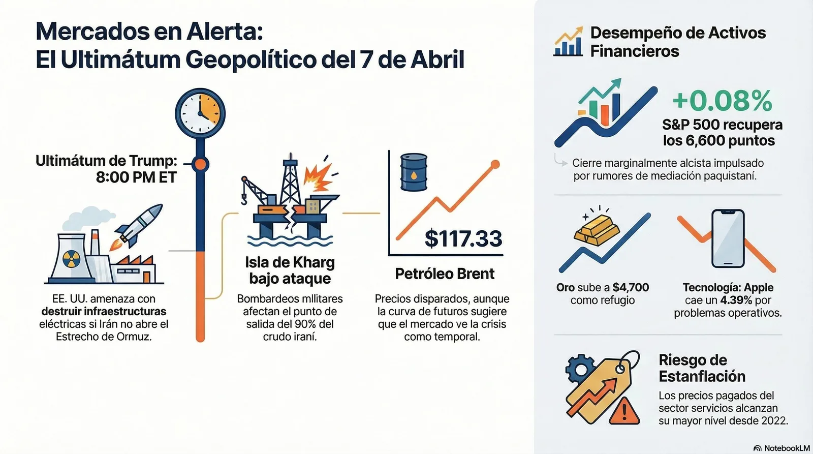 Cierre de Mercados – 07 abril 2026. Un mercado al vilo ente diplomacia - escalada