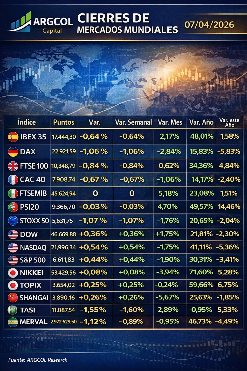 Cierre de Mercados – 07 abril 2026. Un mercado al vilo ente diplomacia - escalada