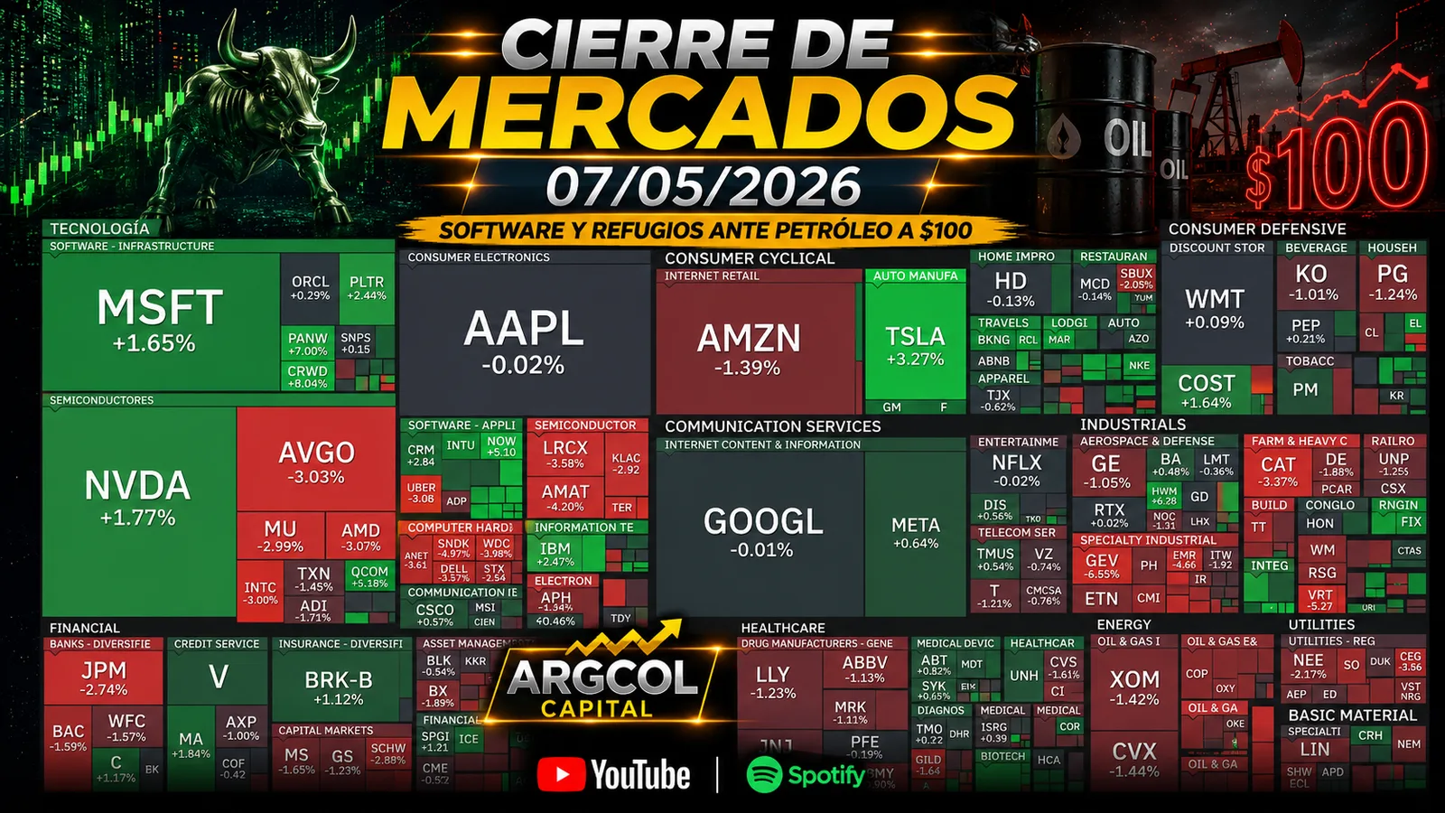 Cierre de Mercados – 07 mayo 2026. Software y refugios ante petróleo a cien