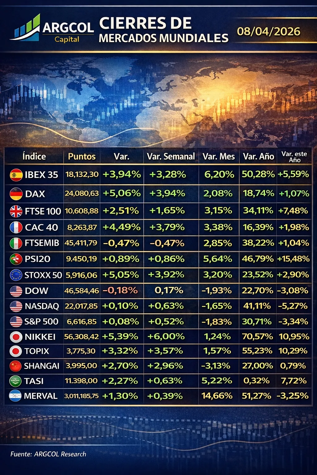 Cierre de Mercados – 08 abril 2026. El “Rally de Alivio” Global