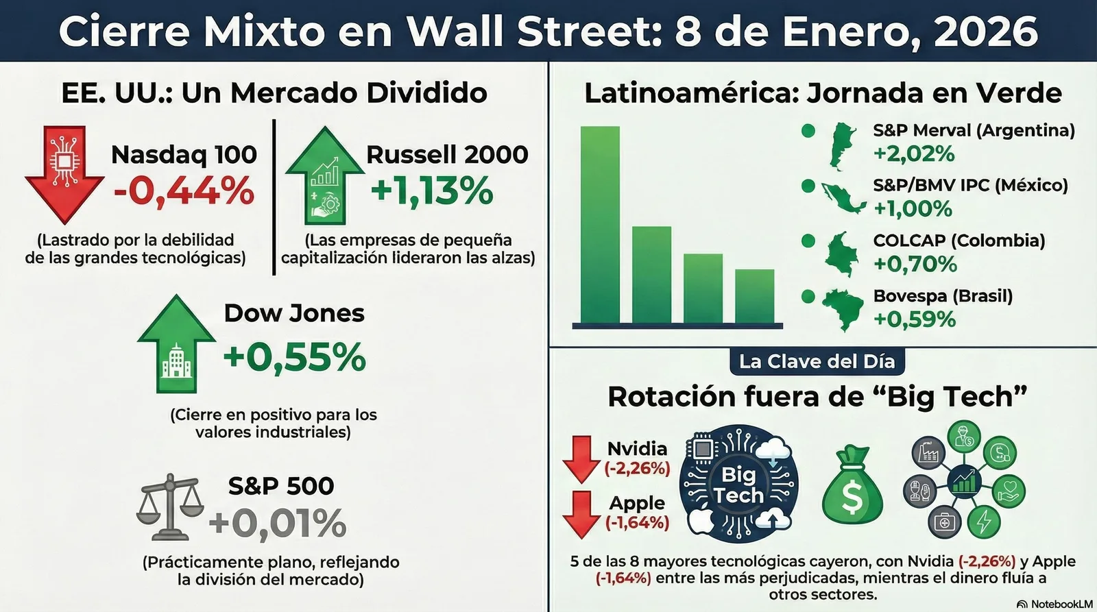 Cierre de Mercados – 08 enero 2026