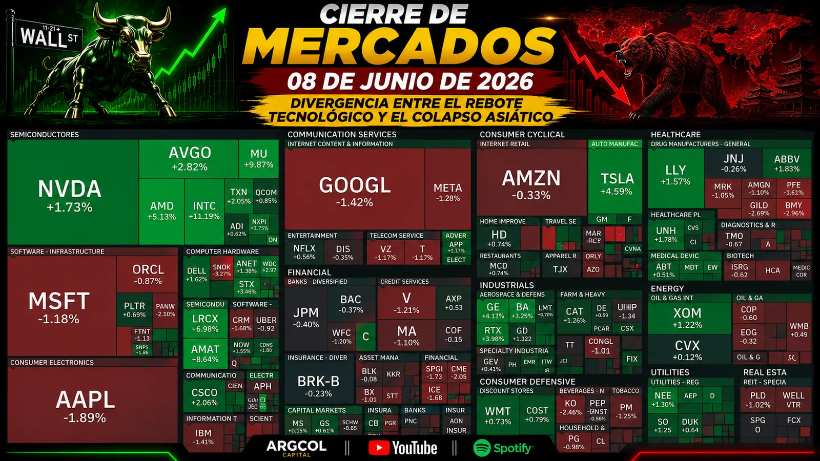 Cierre de Mercados – 08 junio 2026. Divergencia entre el Rebote Tecnológico y el Colapso Asiático