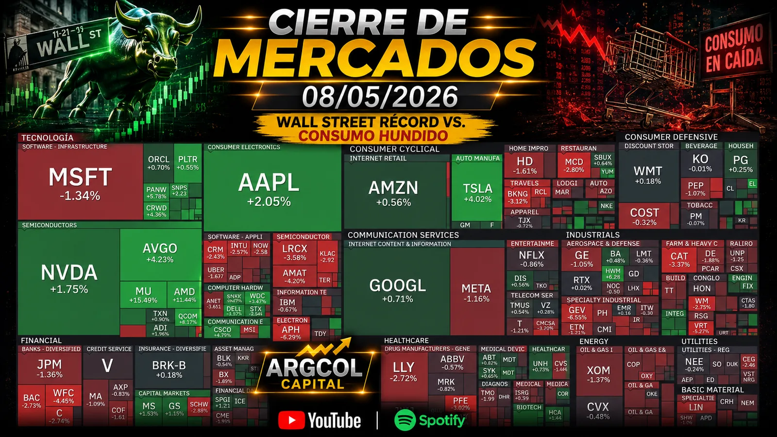 Cierre de Mercados – 08 mayo 2026. Wall Street récord vs. Consumo hundido.