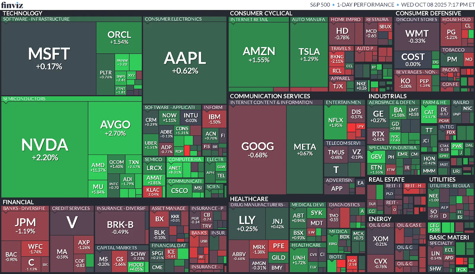 Cierre de Mercados – 08 octubre de 2025