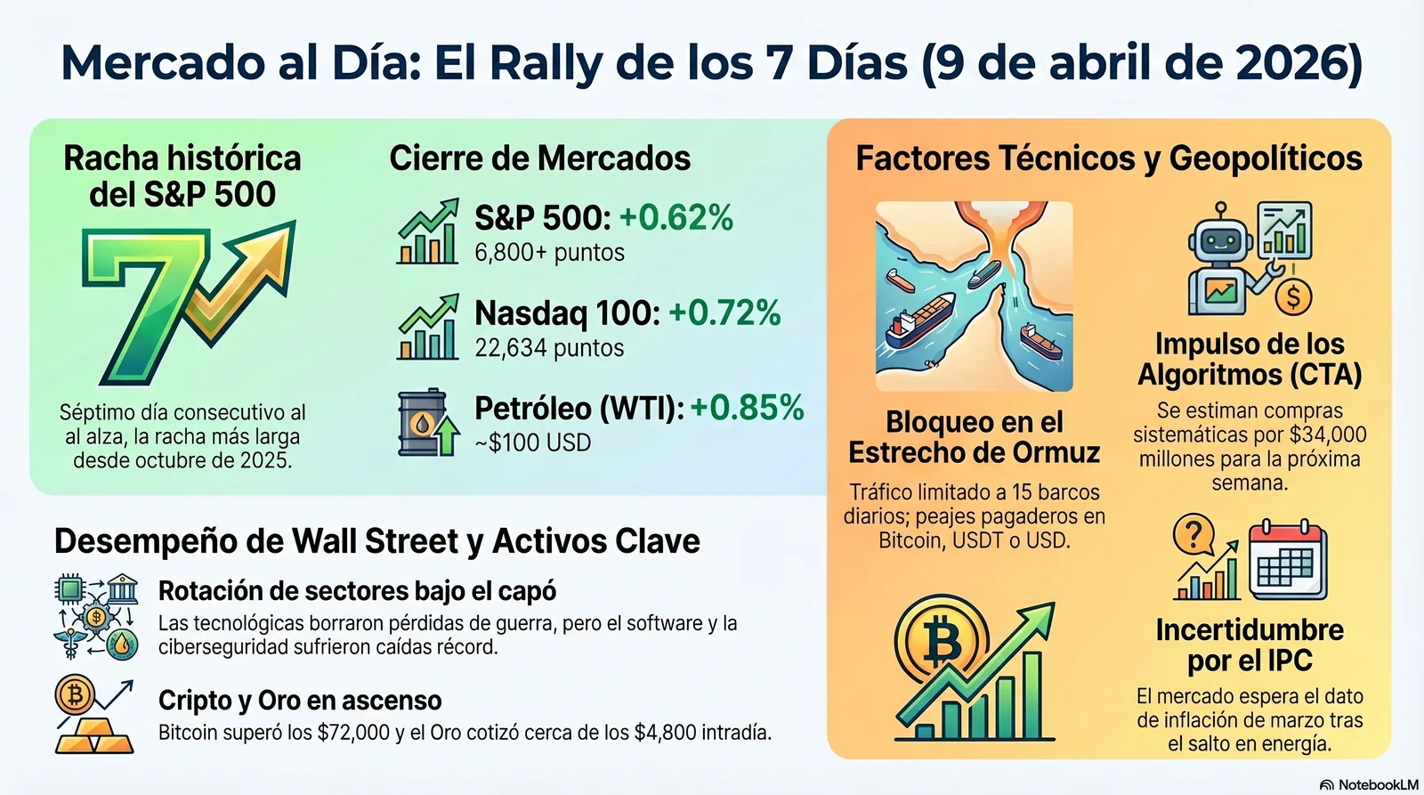 Cierre de Mercados – 09 abril 2026. “Wall Street sube con peaje en BTC”