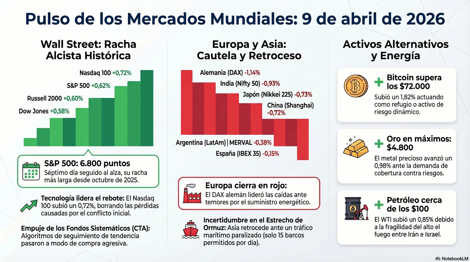 Cierre de Mercados – 09 abril 2026. “Wall Street sube con peaje en BTC”