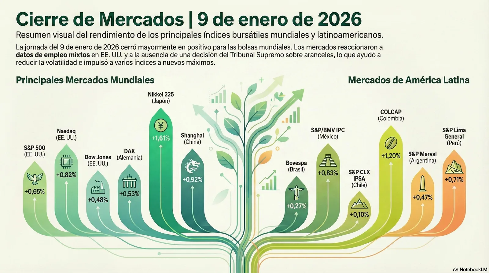 Cierre de Mercados – 09 enero 2026