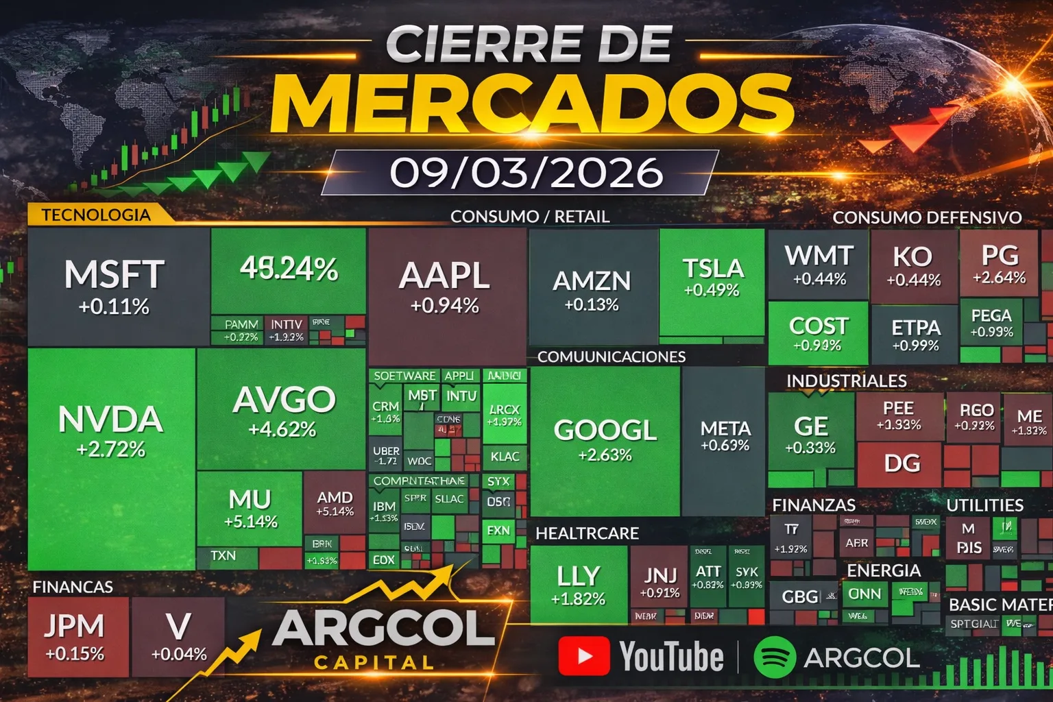 Cierre de Mercados – 09 marzo 2026