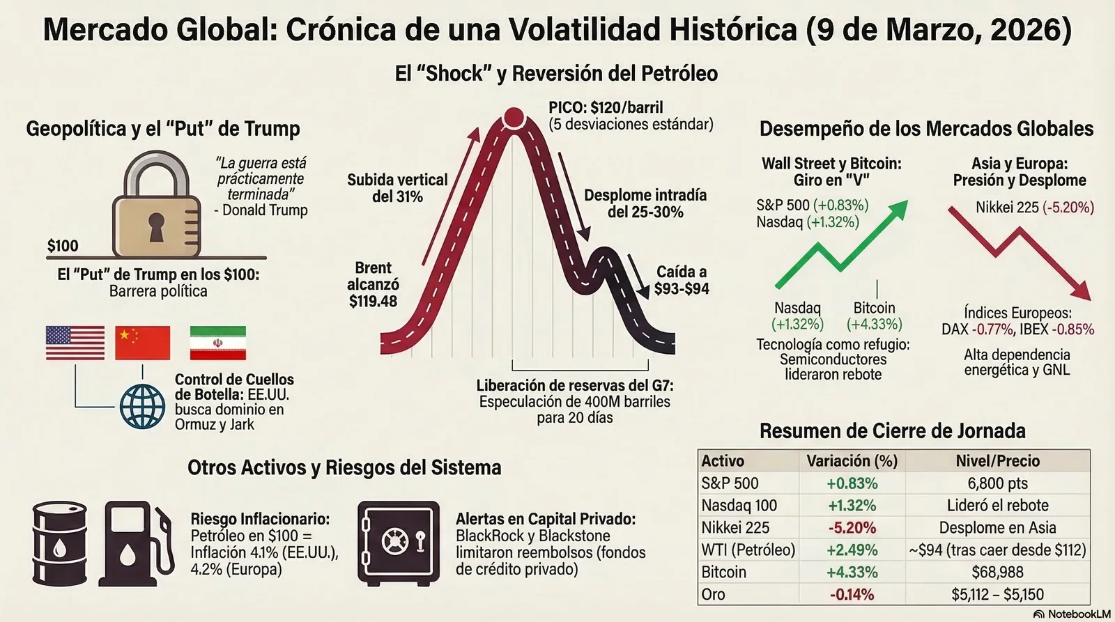 Cierre de Mercados – 09 marzo 2026