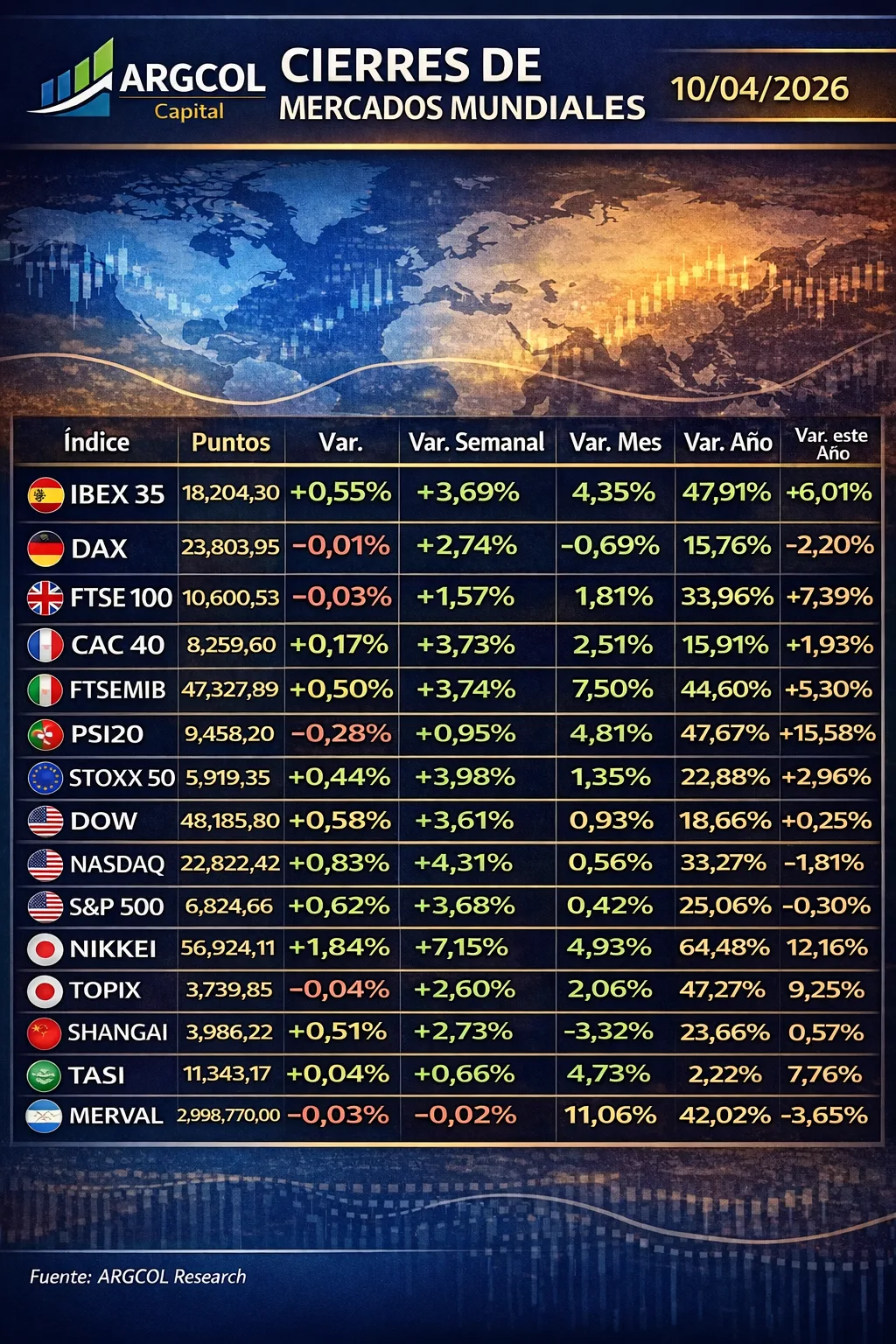 Cierre de Mercados – 10 abril 2026. El pánico matemático que impulsa Wall Street.