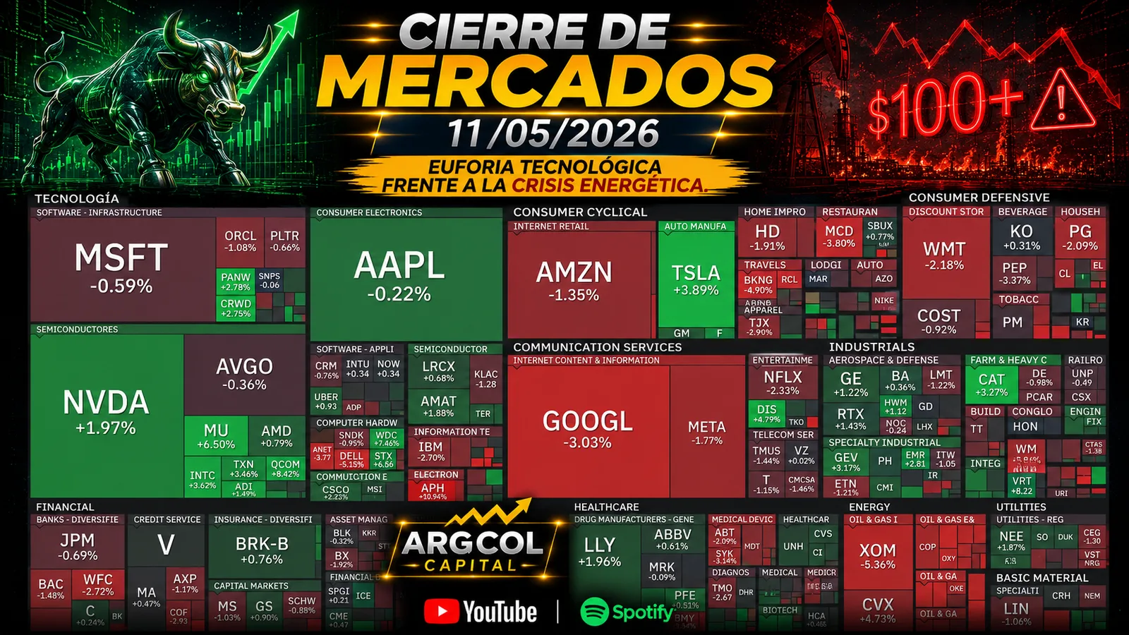 Cierre de Mercados – 11 mayo 2026. Euforia tecnológica frente a la crisis energética.