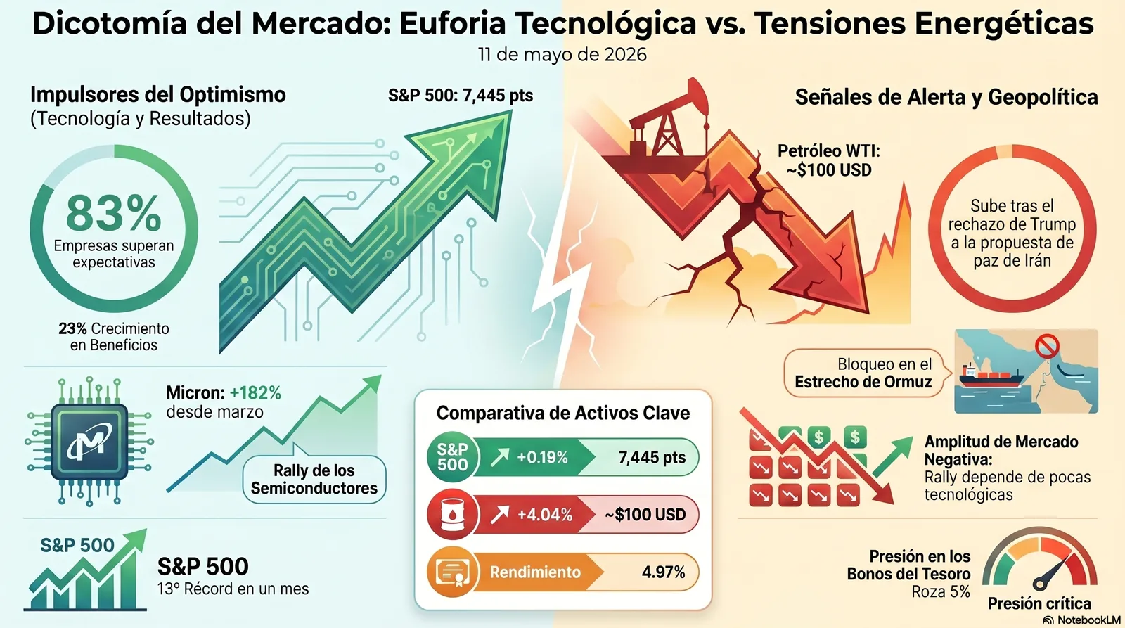 Cierre de Mercados – 11 mayo 2026. Euforia tecnológica frente a la crisis energética.