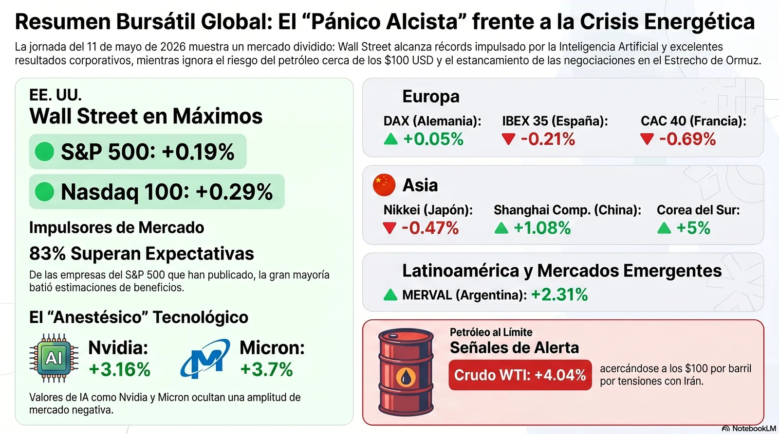Cierre de Mercados – 11 mayo 2026. Euforia tecnológica frente a la crisis energética.