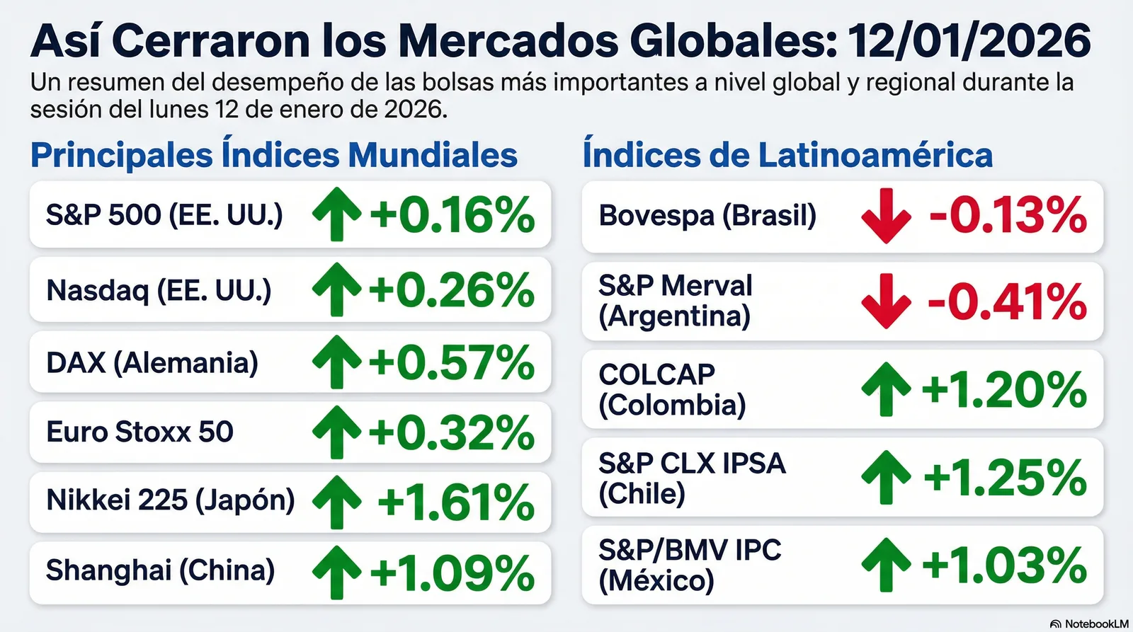 Cierre de Mercados – 12 enero 2026