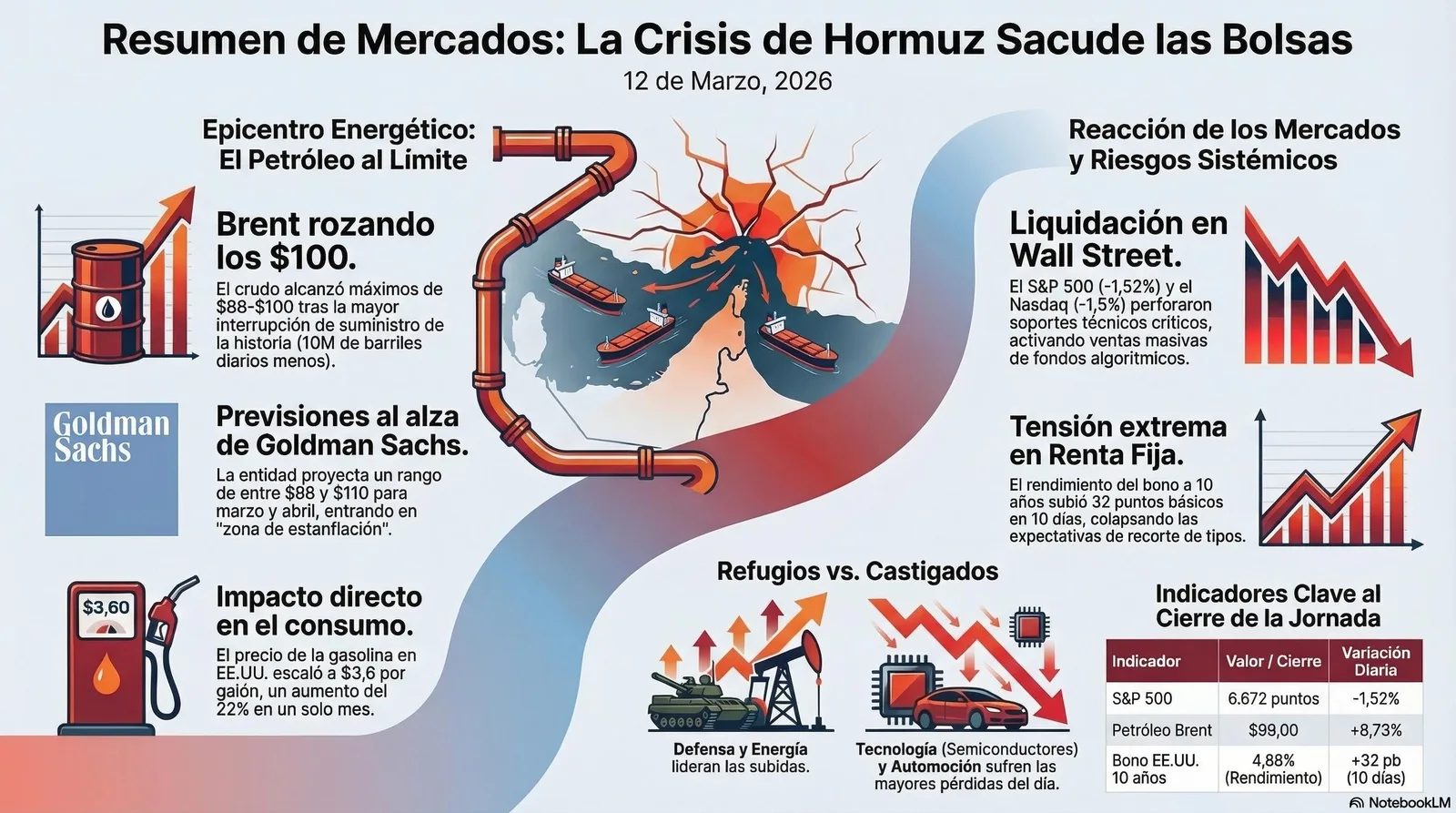 Cierre de Mercados – 12 marzo 2026